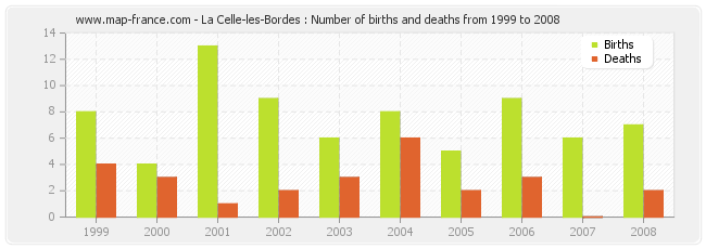 La Celle-les-Bordes : Number of births and deaths from 1999 to 2008